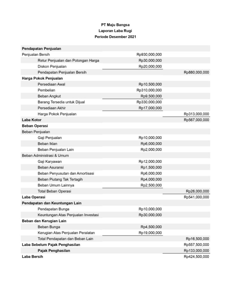 Pengertian Laporan Laba Rugi Manfaat Tujuan Dan Contoh Lengkapnya