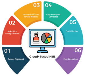 6 Alasan Mengapa Anda Perlu Menggunakan HRIS Cloud