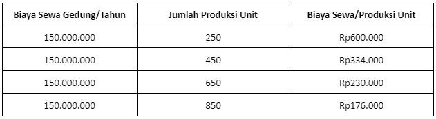 Rumus Menghitung Biaya Tetap Dan Cara Menghitungnya 4695